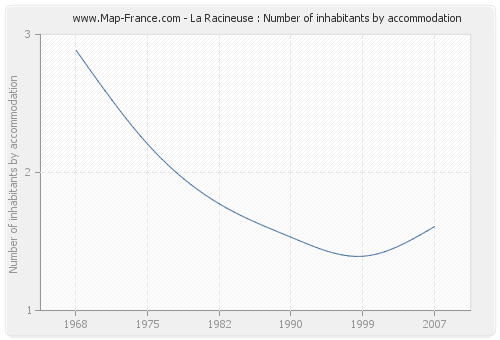 La Racineuse : Number of inhabitants by accommodation